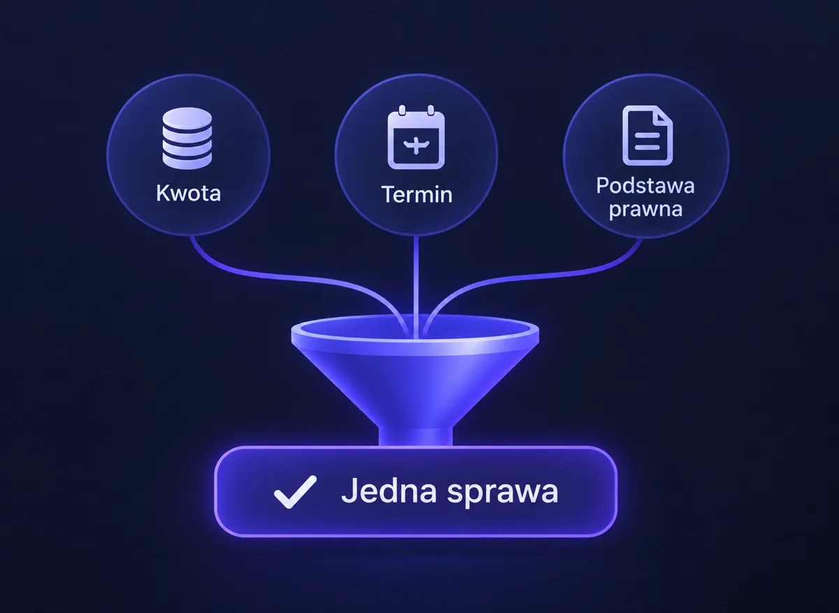 Kwota, termin i podstawa prawna wpadają przez lejek i stają się jedną sprawą